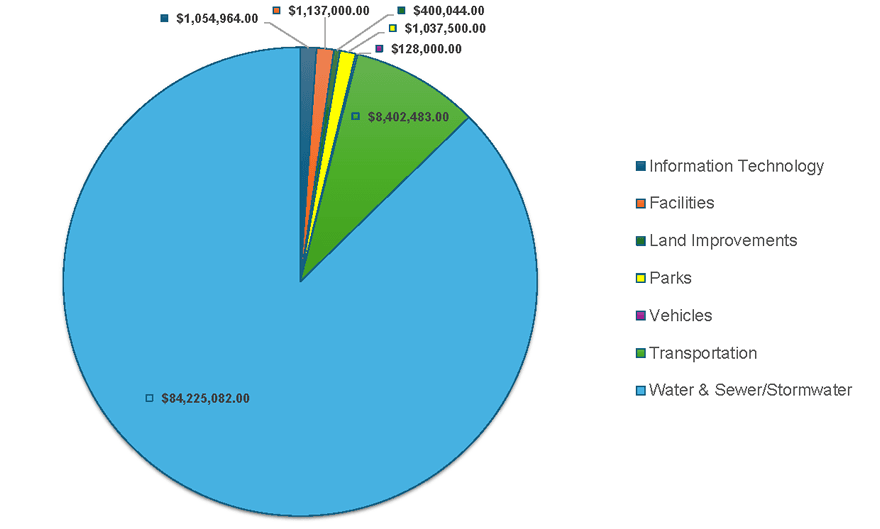 CIP Budget Pie Chart 5 Year Plan