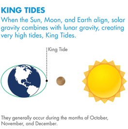 King Tides when the sun moon and earth align