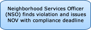 Code Compliance Officer (CCO) finds violation and issues NOV with compliance deadline