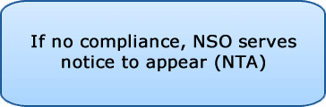 If no compliance, CCO serves notice to appear (NTA)