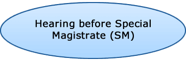 Hearing before Special Magistrate (SM)