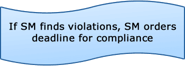 If SM finds violations, SM orders deadline for compliance