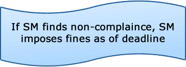 If SM finds non-compliance, SM imposes fines as of deadline