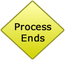 Process Ends